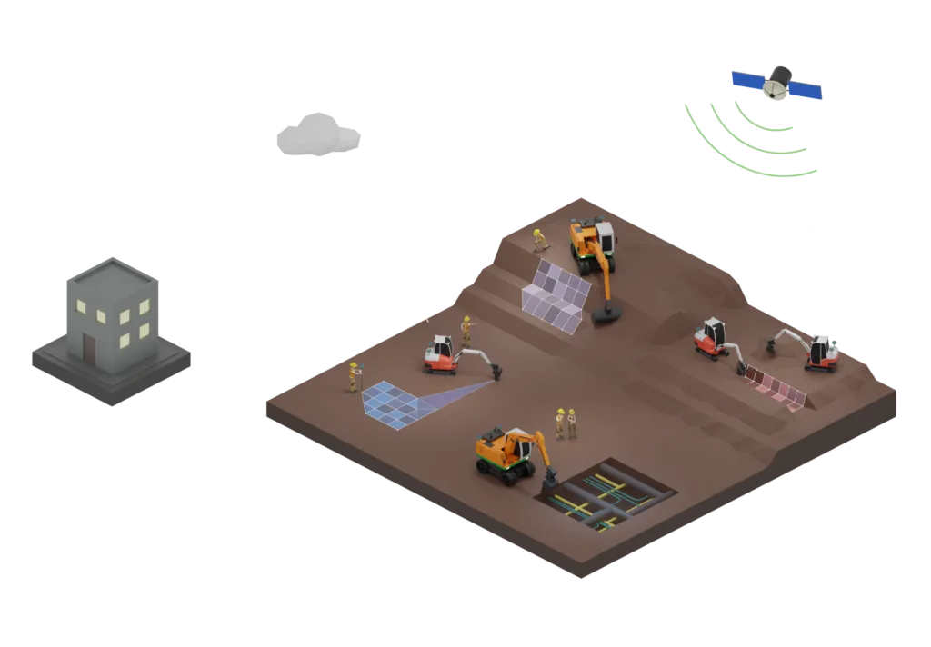 Illustratie van een workflow op een bouwplaats met graafmachines die landmetingen uitvoeren, graven en as-built operaties. Een gebouw symboliseert gegevenssynchronisatie met de cloud, terwijl een satelliet GPS-verbinding aangeeft. Werknemers en machines worden afgebeeld terwijl ze het terrein meten met rasteroverlays, nauwkeurig sleuven graven en ondergrondse kabels en leidingen vermijden. Labels markeren stappen: Synchroniseren, Landmeten, Graven, Opbouw en Schade vermijden